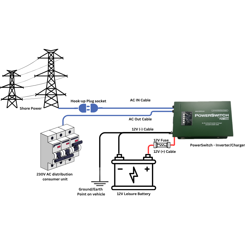 PowerSwitch by KARTT 3kW – 230/12v – 100a AC – 12V Charger